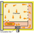 Yamato DKL-601C Forced Convection Economy Oven 150L 115V 50/60Hz 13.5A with plug